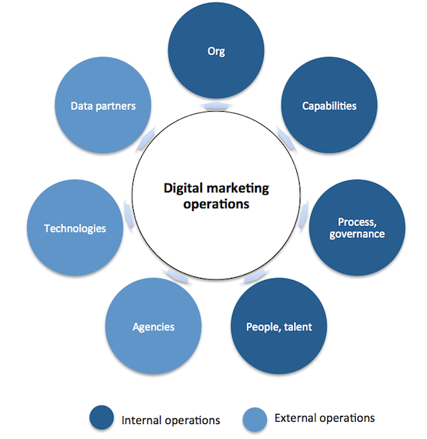 marketing operations